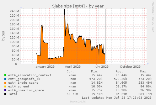 Slabs size [ext4]