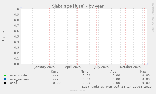 Slabs size [fuse]