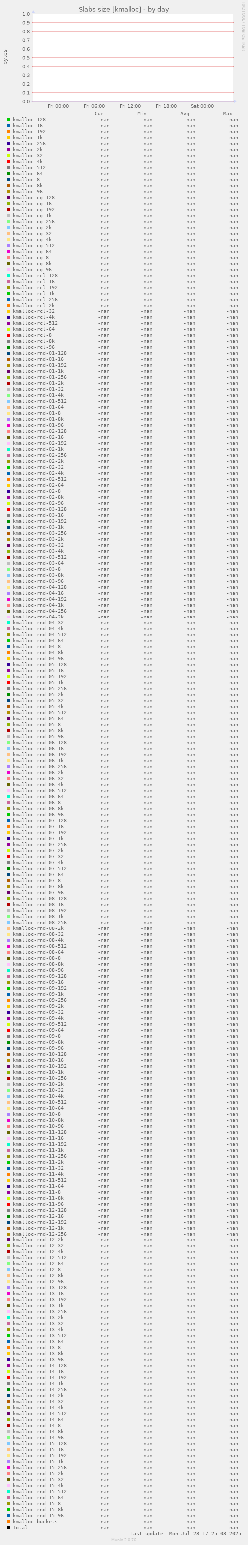 Slabs size [kmalloc]