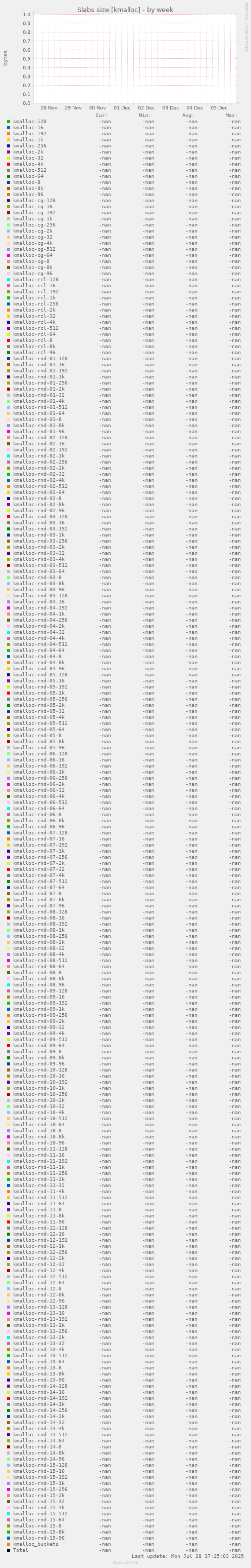 Slabs size [kmalloc]