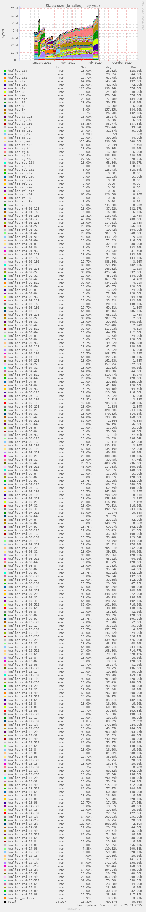 Slabs size [kmalloc]