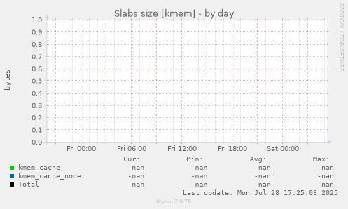 Slabs size [kmem]