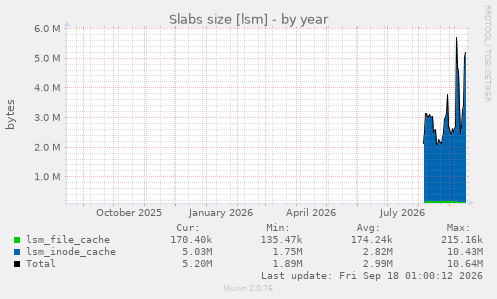 Slabs size [lsm]