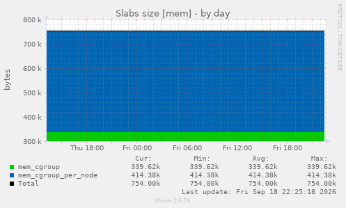 Slabs size [mem]
