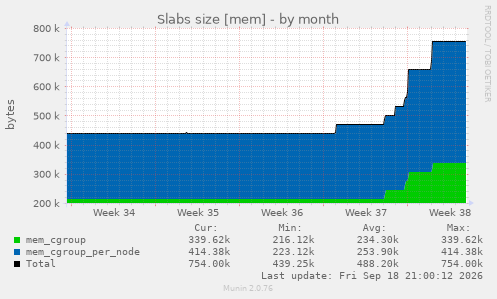 Slabs size [mem]