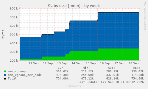 Slabs size [mem]