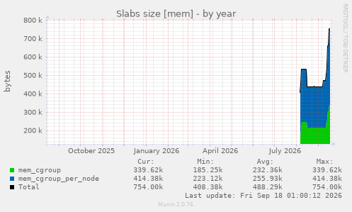 Slabs size [mem]