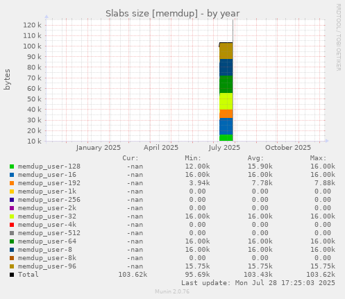 Slabs size [memdup]