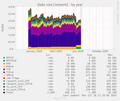 Slabs size [network]