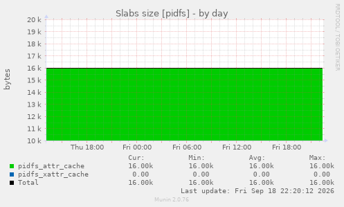 Slabs size [pidfs]