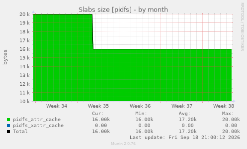 Slabs size [pidfs]