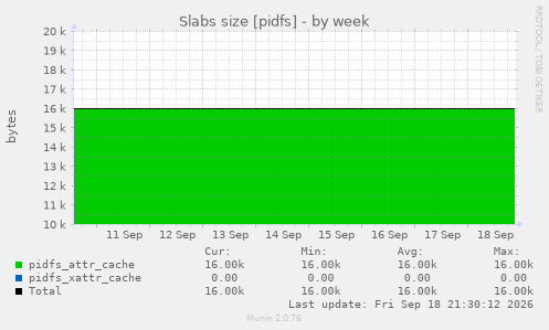 Slabs size [pidfs]