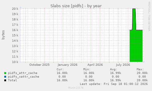 Slabs size [pidfs]