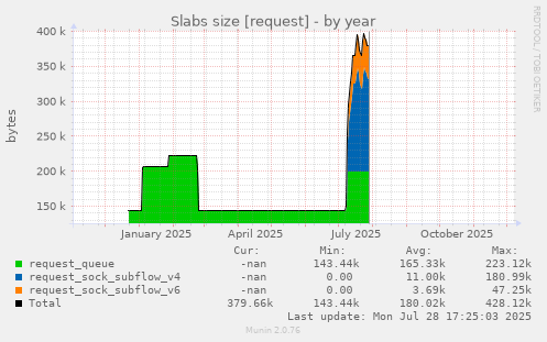 Slabs size [request]