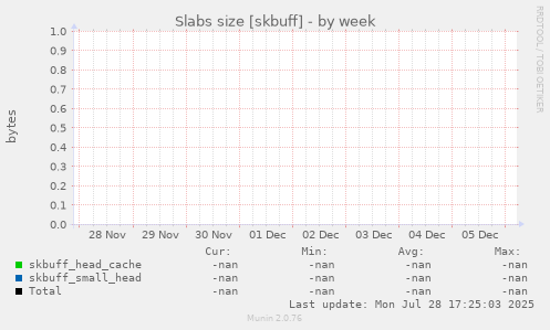 Slabs size [skbuff]