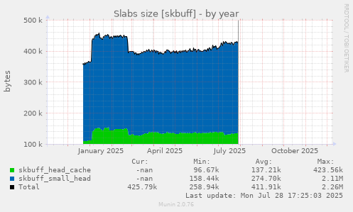 Slabs size [skbuff]