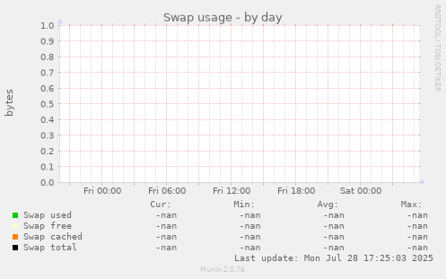 Swap usage