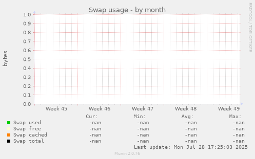 Swap usage