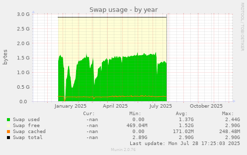 Swap usage