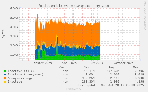 First candidates to swap out