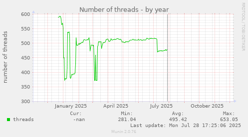 Number of threads