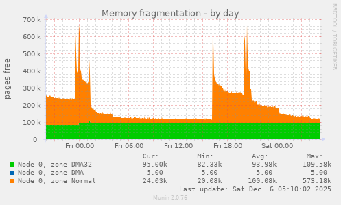 Memory fragmentation