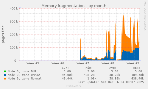 Memory fragmentation