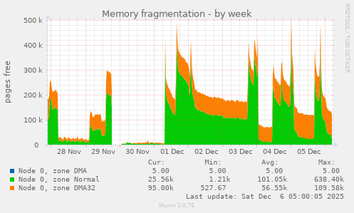 Memory fragmentation