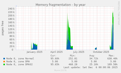 Memory fragmentation