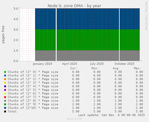 Node 0, zone DMA