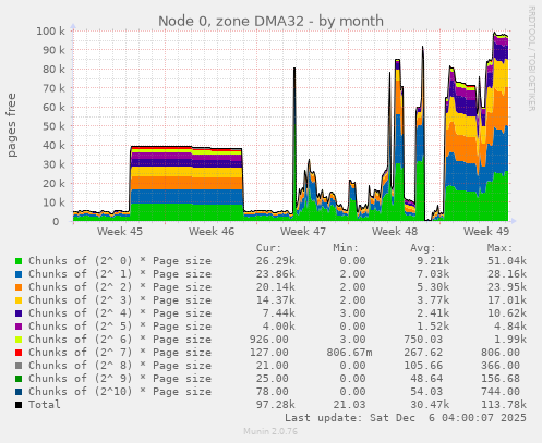 Node 0, zone DMA32