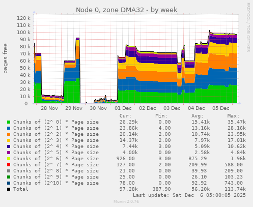 Node 0, zone DMA32