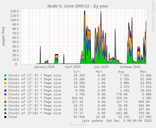 Node 0, zone DMA32