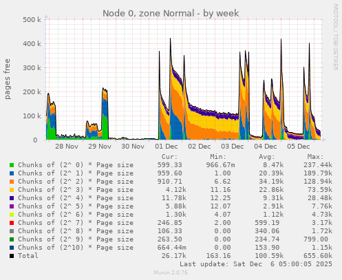 Node 0, zone Normal