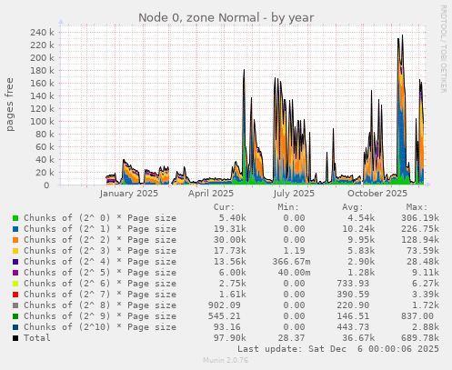 Node 0, zone Normal