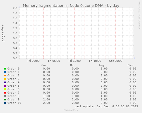 Memory fragmentation in Node 0, zone DMA