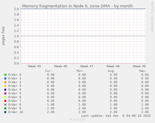 Memory fragmentation in Node 0, zone DMA