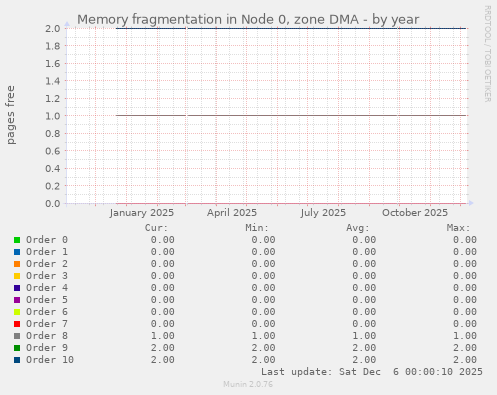 Memory fragmentation in Node 0, zone DMA
