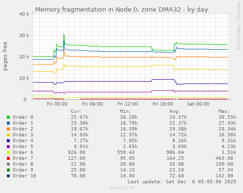 Memory fragmentation in Node 0, zone DMA32