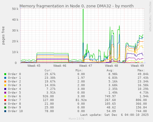 Memory fragmentation in Node 0, zone DMA32
