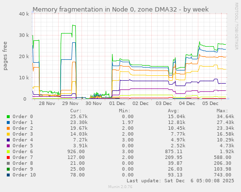 Memory fragmentation in Node 0, zone DMA32