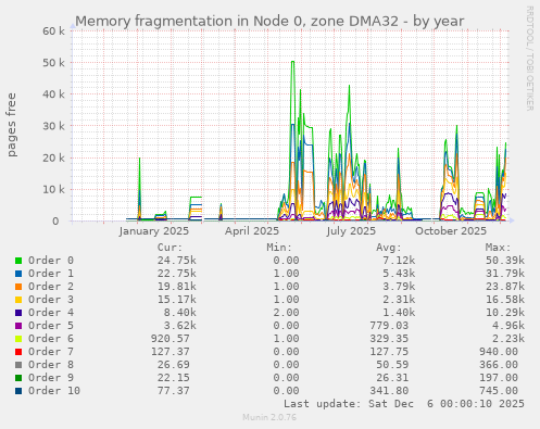 Memory fragmentation in Node 0, zone DMA32