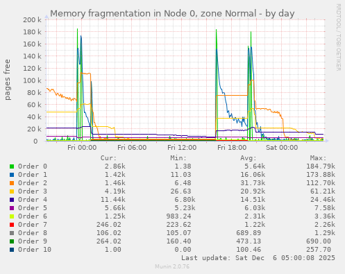 Memory fragmentation in Node 0, zone Normal