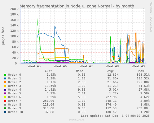 Memory fragmentation in Node 0, zone Normal