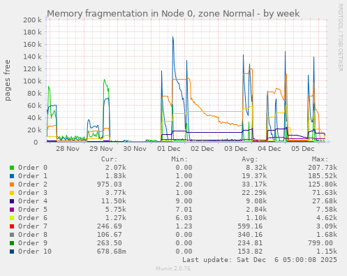 Memory fragmentation in Node 0, zone Normal