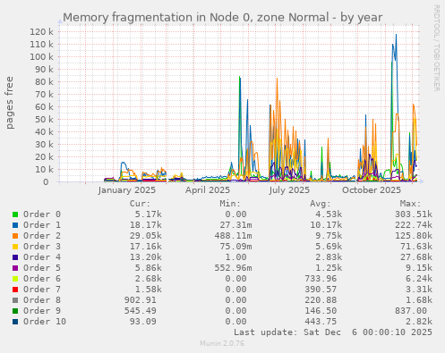Memory fragmentation in Node 0, zone Normal