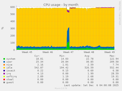 CPU usage