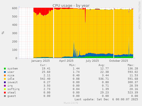 CPU usage