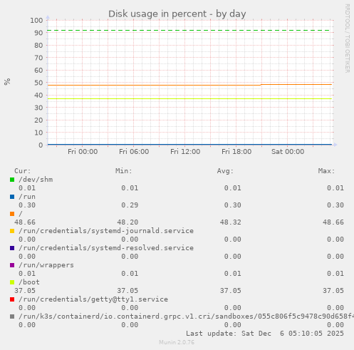 Disk usage in percent