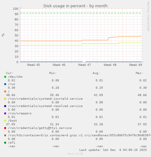 Disk usage in percent